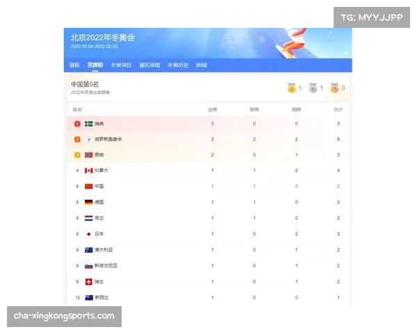2022冬奥会前五名奖牌榜回顾及历届数据分析 2022冬奥会前五名奖牌榜回顾及历届数据分析